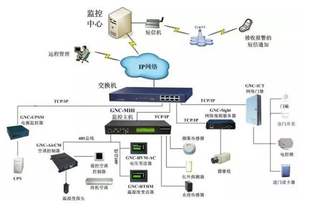 機房電力監控,電力監控係統，機房電力監控