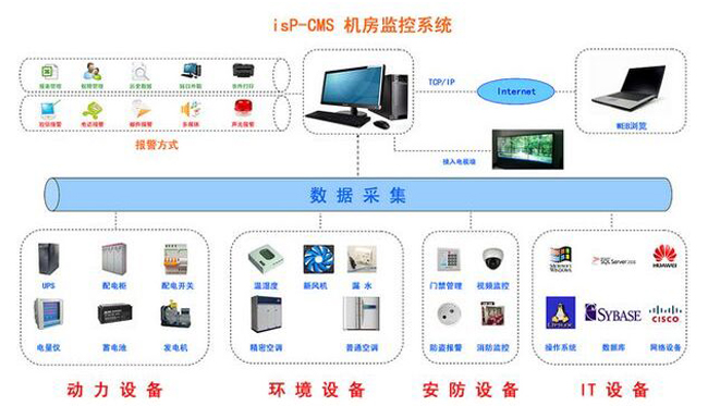 動環監控係統，機房動環監控係統方案