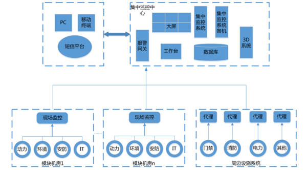 動環監控係統,軌道交通機房動環監控係統，機房動環監控