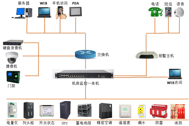 高速公路供配電站動力環境監控，公路供配電站動力環境監控,配電站動力環境監控